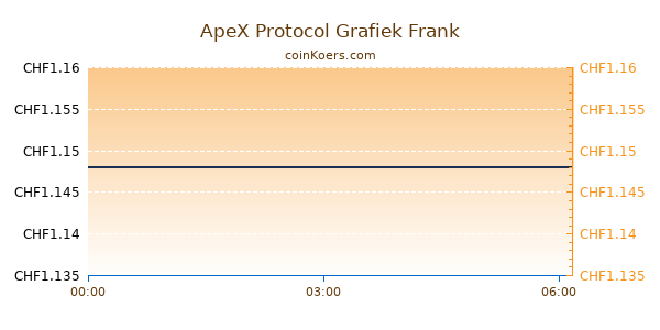 ApeX Protocol Grafiek Vandaag