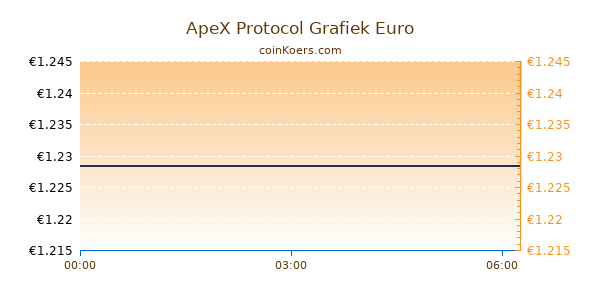 ApeX Protocol Grafiek Vandaag