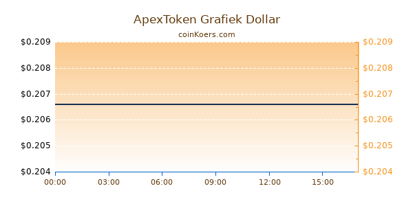 ApexToken Grafiek Vandaag