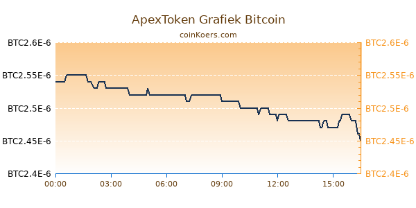 ApexToken Grafiek Vandaag