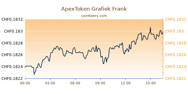 ApexToken Grafiek Vandaag