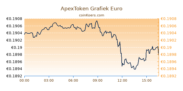 ApexToken Grafiek Vandaag