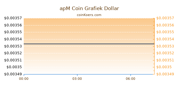 apM Coin Grafiek Vandaag