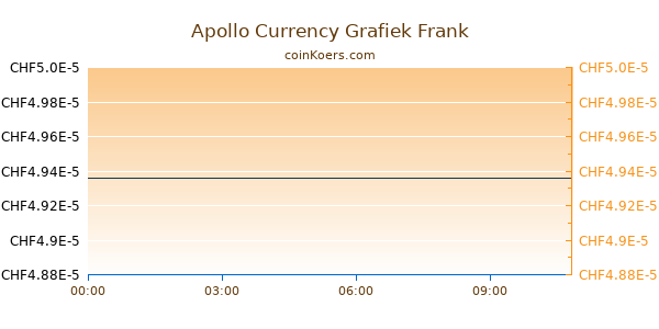 Apollo Currency Grafiek Vandaag