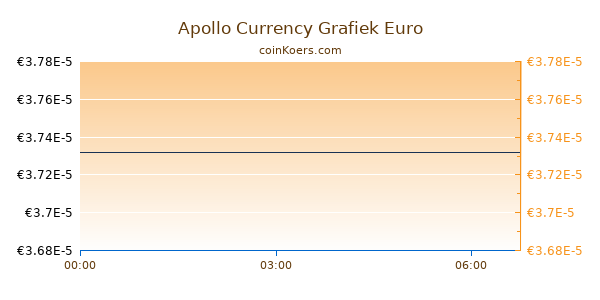Apollo Currency Grafiek Vandaag