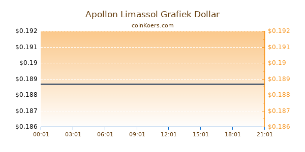 Apollon Limassol Grafiek Vandaag