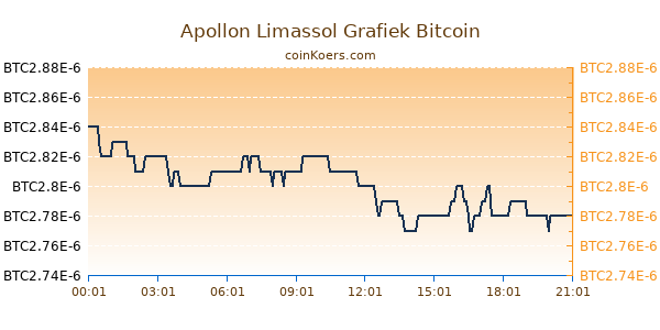 Apollon Limassol Grafiek Vandaag