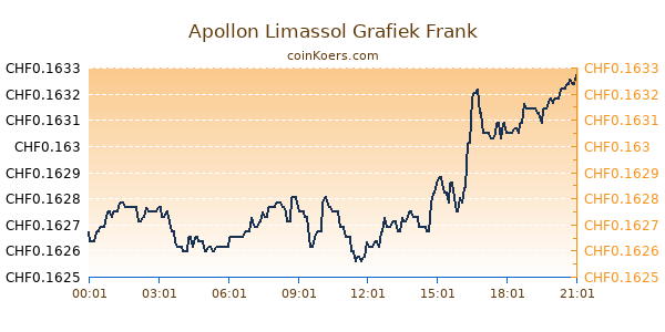 Apollon Limassol Grafiek Vandaag