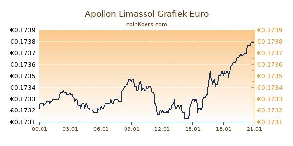 Apollon Limassol Grafiek Vandaag