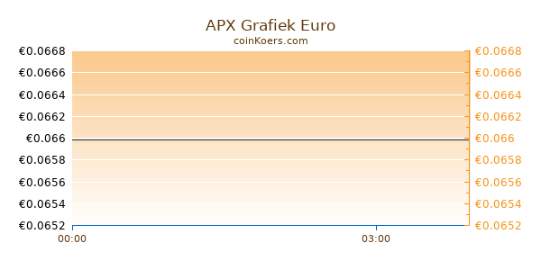 APX Grafiek Vandaag