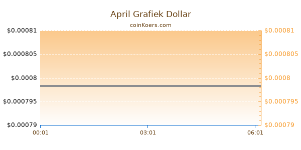 April Grafiek Vandaag