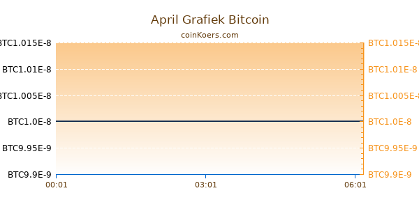 April Grafiek Vandaag