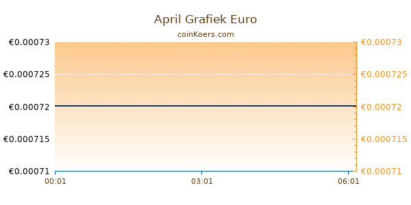 April Grafiek Vandaag