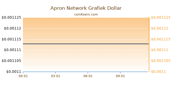 Apron Network Grafiek Vandaag