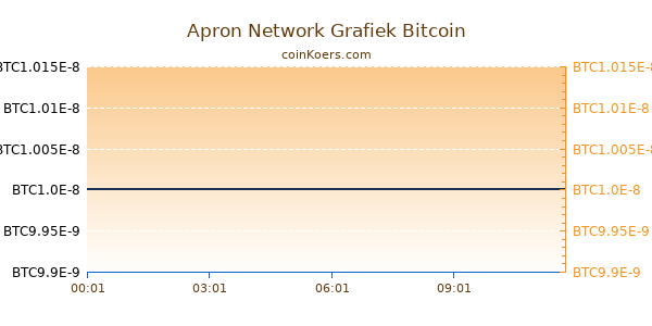 Apron Network Grafiek Vandaag