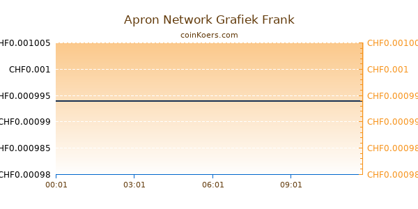 Apron Network Grafiek Vandaag