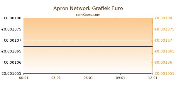 Apron Network Grafiek Vandaag