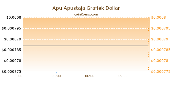 Apu Apustaja Grafiek Vandaag