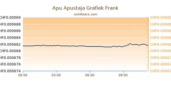 Apu Apustaja Grafiek Vandaag