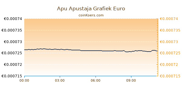 Apu Apustaja Grafiek Vandaag