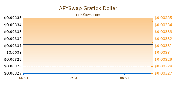 APYSwap Grafiek Vandaag