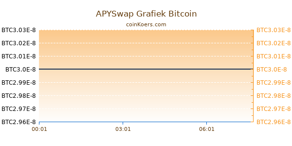 APYSwap Grafiek Vandaag