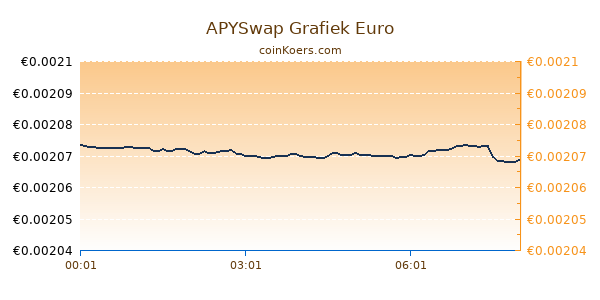 APYSwap Grafiek Vandaag