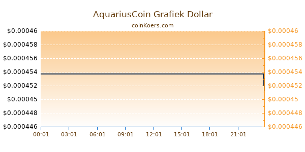 AquariusCoin Grafiek Vandaag