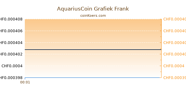 AquariusCoin Grafiek Vandaag