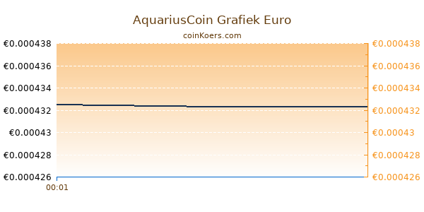 AquariusCoin Grafiek Vandaag