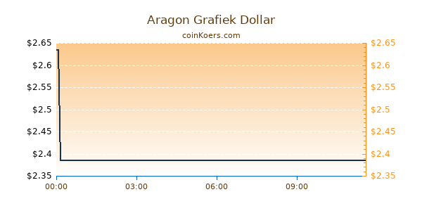 Aragon Grafiek Vandaag