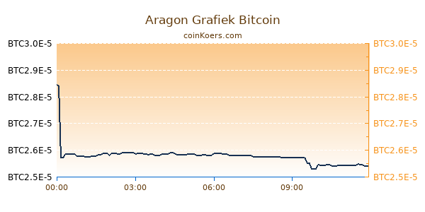 Aragon Grafiek Vandaag