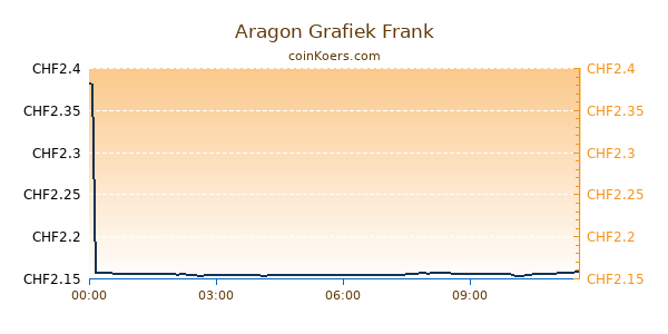 Aragon Grafiek Vandaag