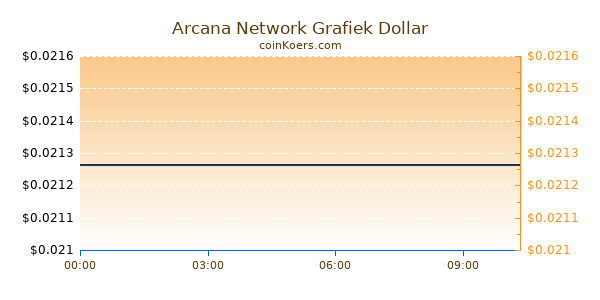 Arcana Network Grafiek Vandaag