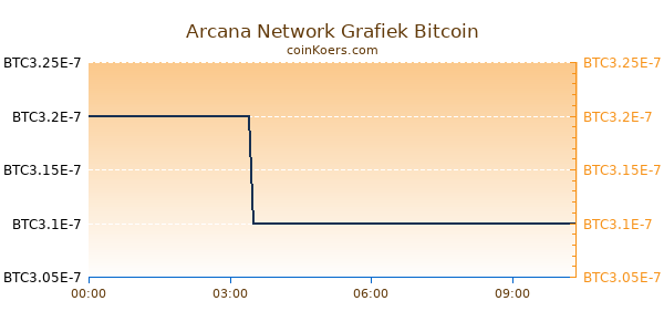 Arcana Network Grafiek Vandaag