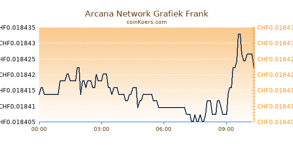 Arcana Network Grafiek Vandaag