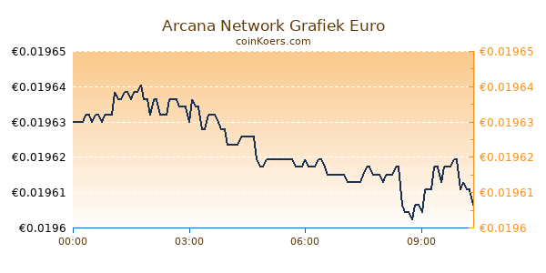 Arcana Network Grafiek Vandaag