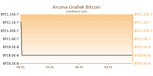 Arcona Grafiek Vandaag