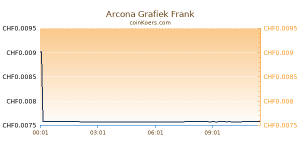 Arcona Grafiek Vandaag