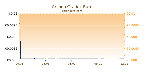 Arcona Grafiek Vandaag