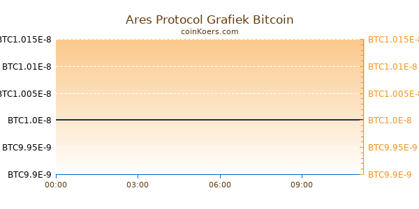 Ares Protocol Grafiek Vandaag