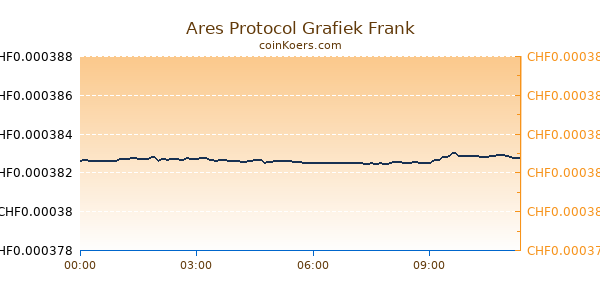 Ares Protocol Grafiek Vandaag