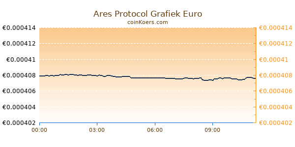 Ares Protocol Grafiek Vandaag