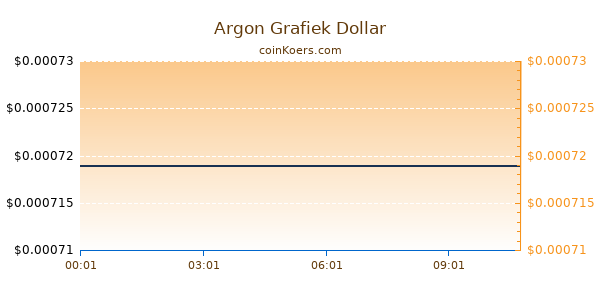 Argon Grafiek Vandaag