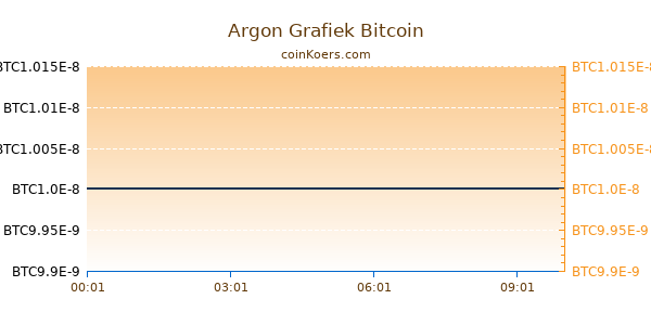 Argon Grafiek Vandaag