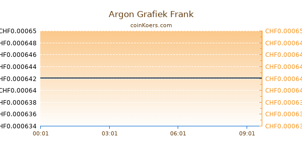 Argon Grafiek Vandaag