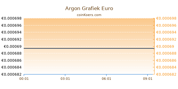 Argon Grafiek Vandaag