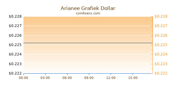Arianee Protocol Grafiek Vandaag