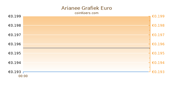 Arianee Protocol Grafiek Vandaag