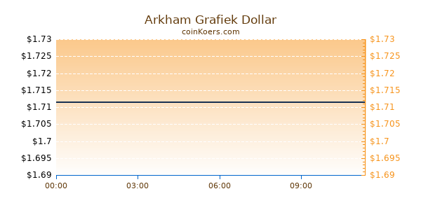 Arkham Grafiek Vandaag